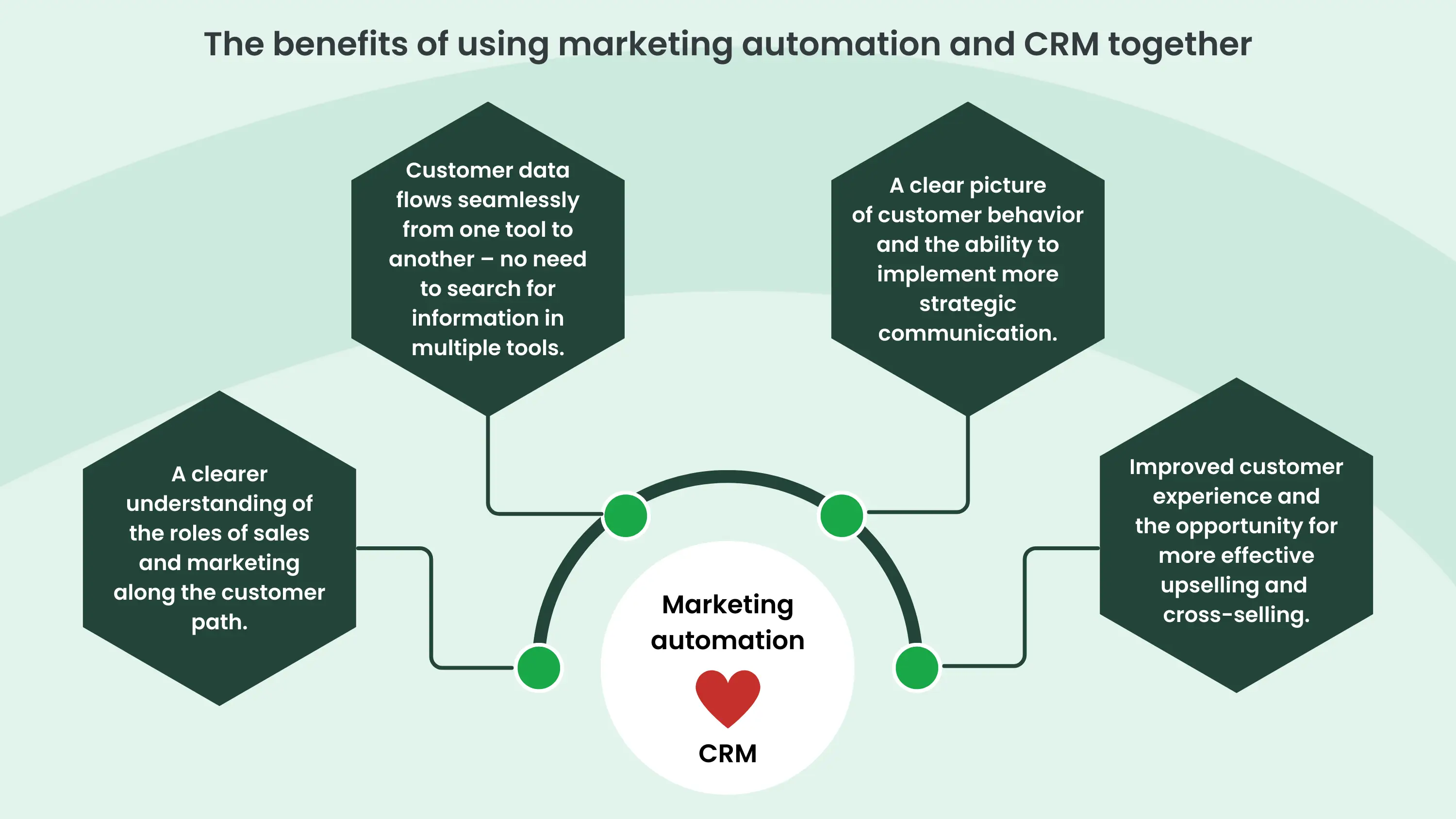 Infograph of the benefits of using marketing automation and CRM together