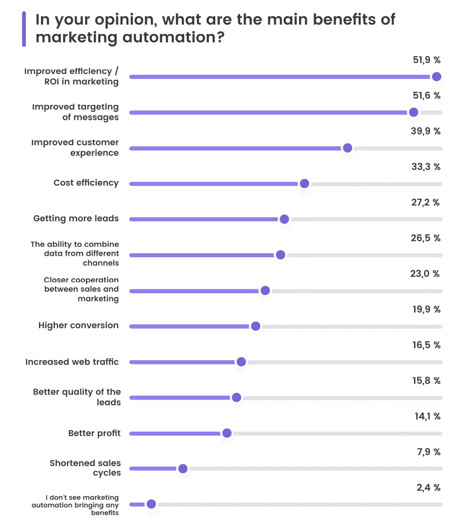 Answer from Liana's marketing automation survey: in your opinion, what are the main benefits of marketing automation 