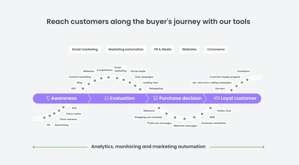 Customer journey and the touchpoints with the customer alongside the path