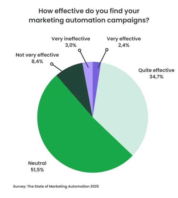 Results from Liana's marketing automation survey 2025: How effective do you find your marketing automation campaigns?