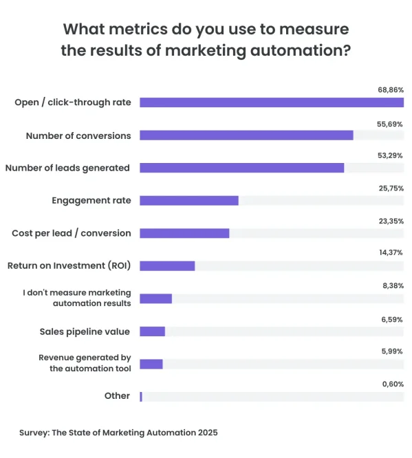 Results from Liana's marketing automation survey 2025: What metrics do you use to measure the results of marketing automation?