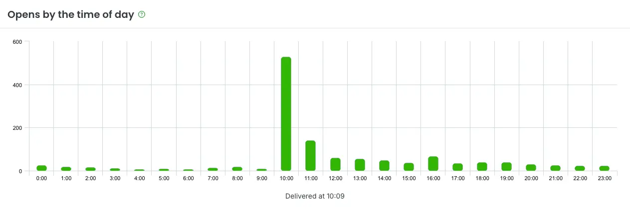 A newsletter report from email marketing tool LianaMailer, showing the newsletter opens by the time of day